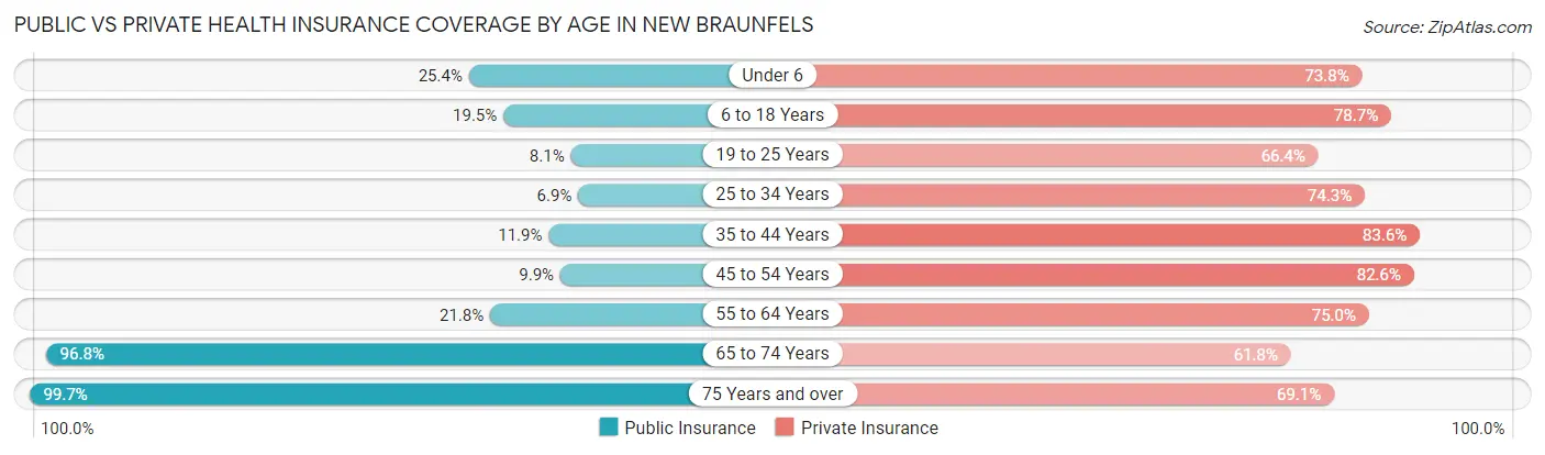 Public vs Private Health Insurance Coverage by Age in New Braunfels