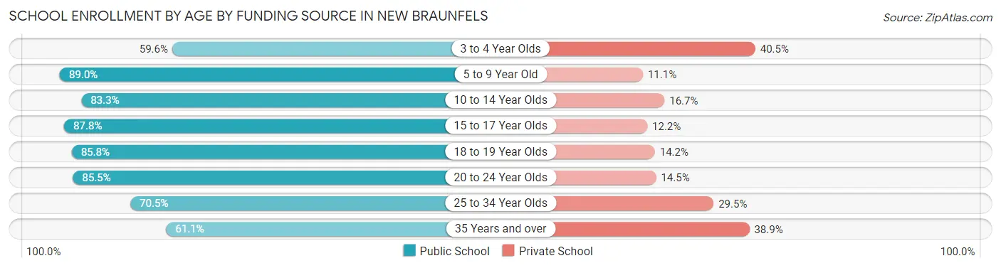 School Enrollment by Age by Funding Source in New Braunfels
