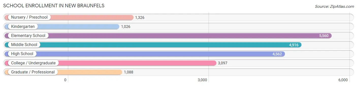 School Enrollment in New Braunfels