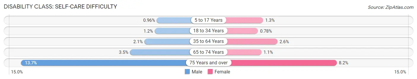 Disability in New Braunfels: <span>Self-Care Difficulty</span>