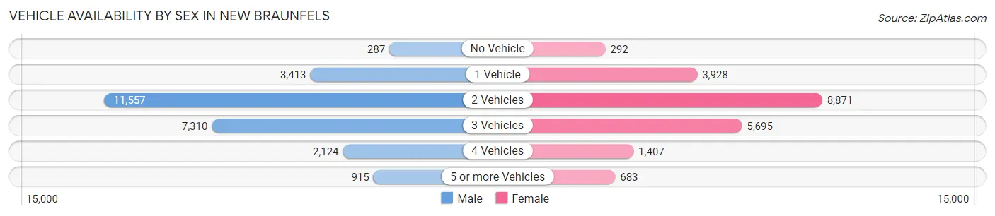 Vehicle Availability by Sex in New Braunfels