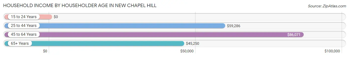 Household Income by Householder Age in New Chapel Hill