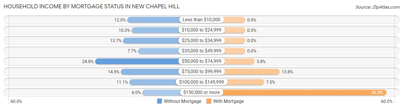 Household Income by Mortgage Status in New Chapel Hill