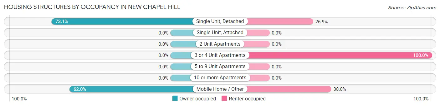 Housing Structures by Occupancy in New Chapel Hill