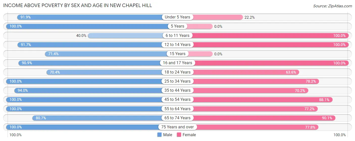 Income Above Poverty by Sex and Age in New Chapel Hill