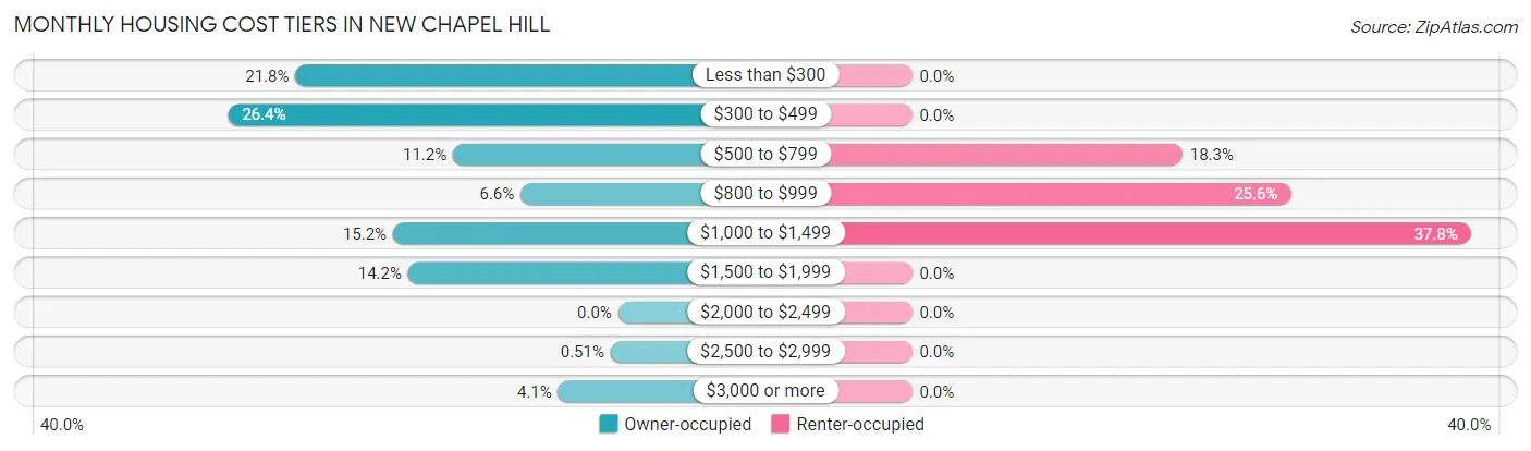 Monthly Housing Cost Tiers in New Chapel Hill