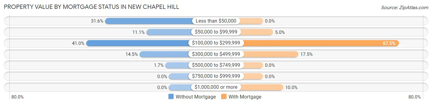 Property Value by Mortgage Status in New Chapel Hill