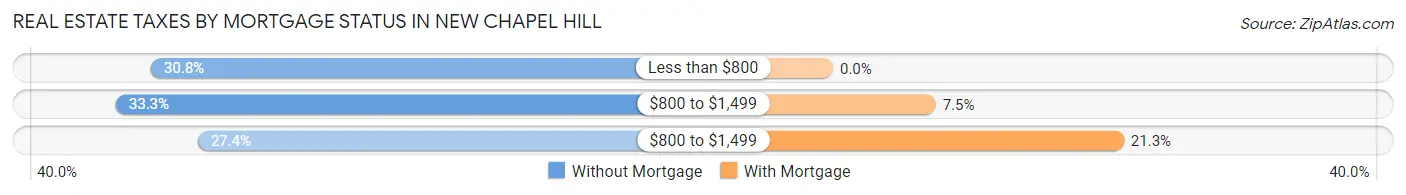 Real Estate Taxes by Mortgage Status in New Chapel Hill