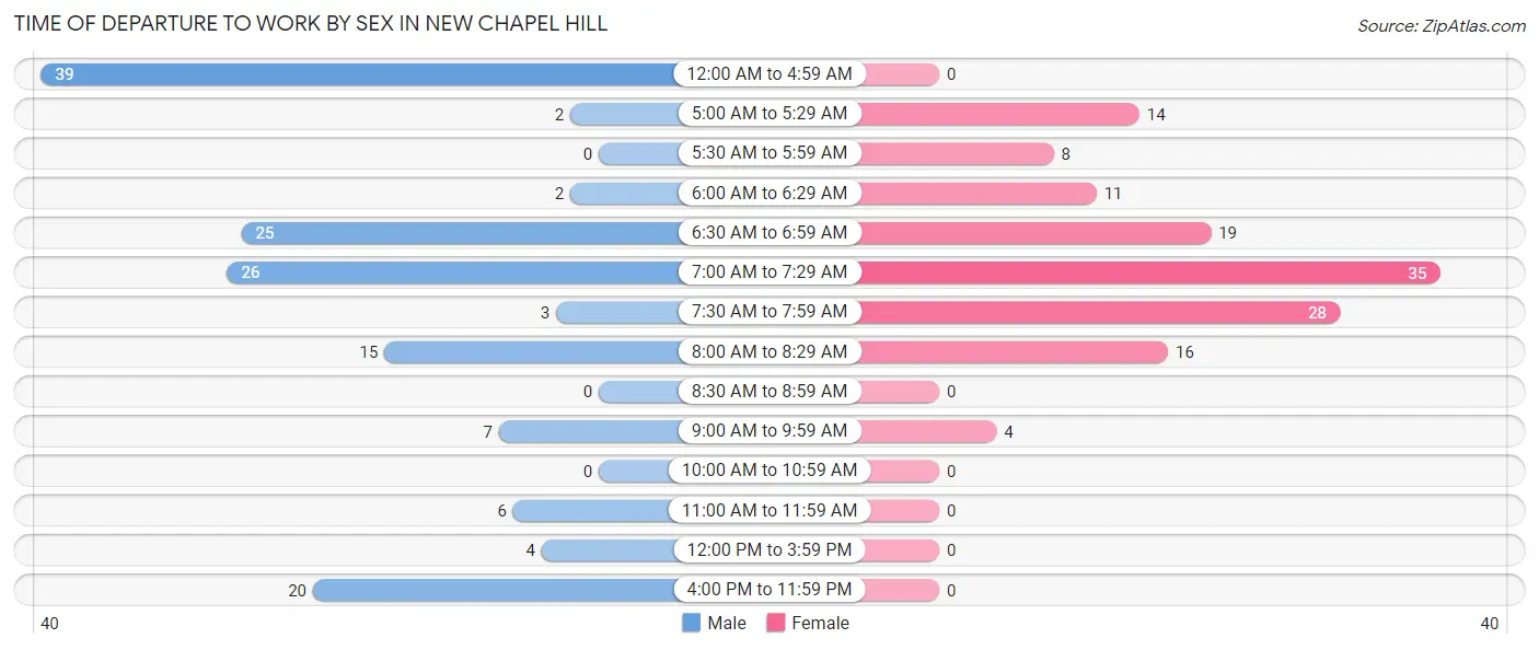 Time of Departure to Work by Sex in New Chapel Hill
