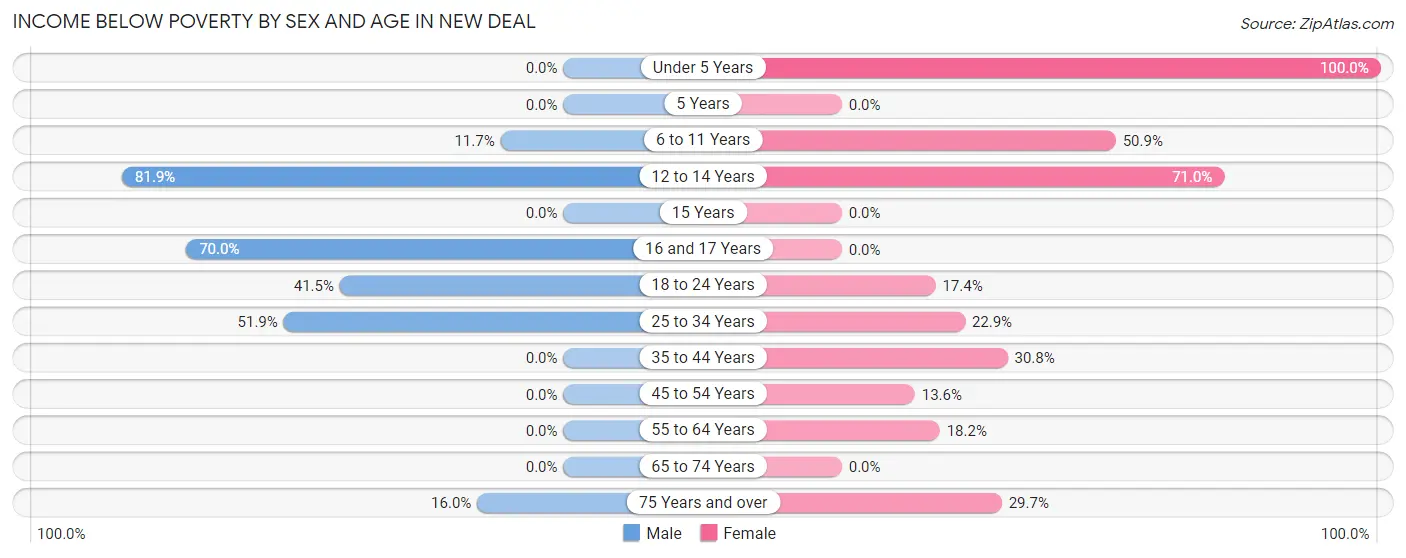 Income Below Poverty by Sex and Age in New Deal