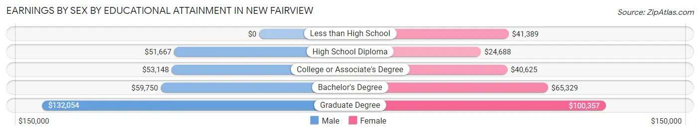 Earnings by Sex by Educational Attainment in New Fairview