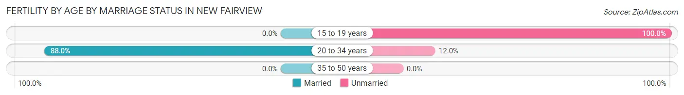 Female Fertility by Age by Marriage Status in New Fairview