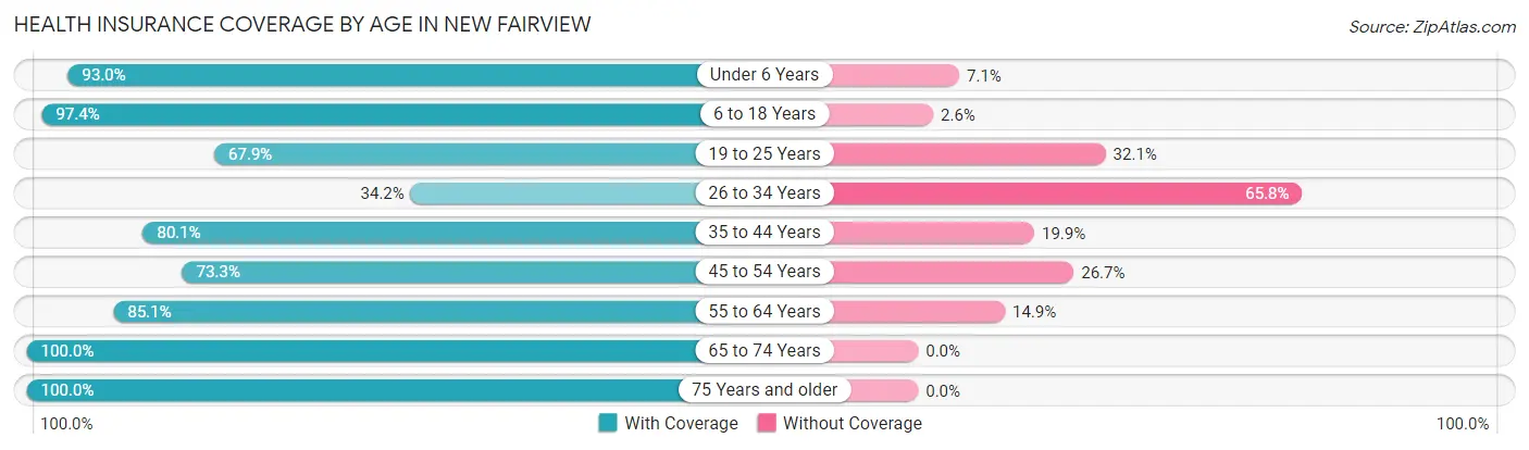 Health Insurance Coverage by Age in New Fairview