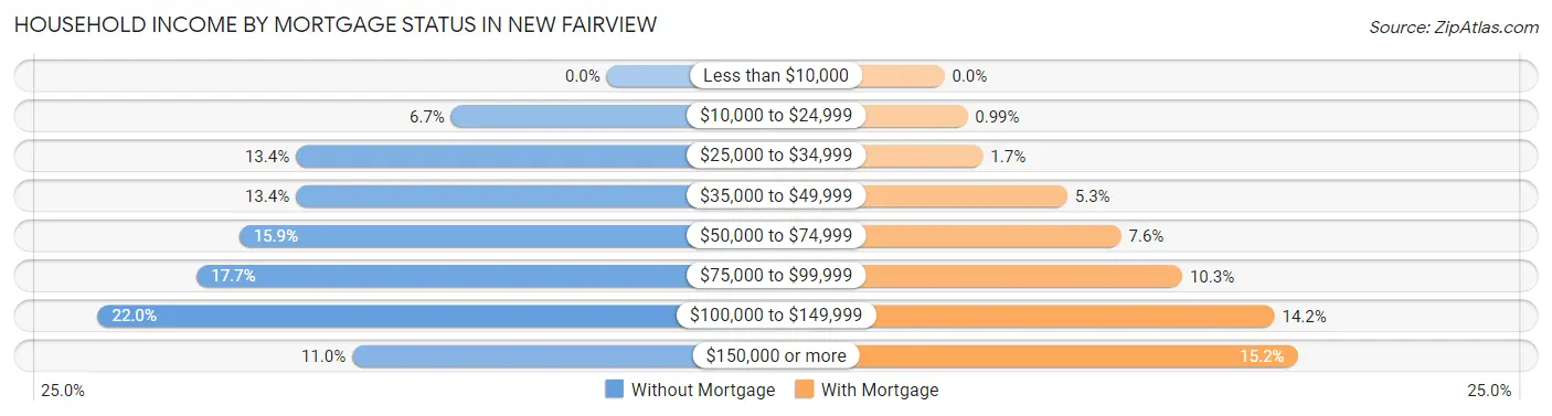 Household Income by Mortgage Status in New Fairview