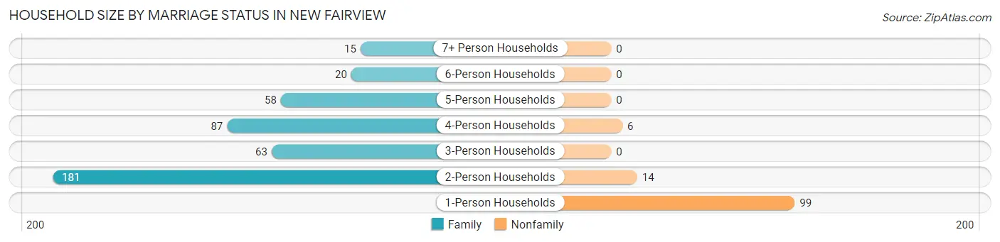 Household Size by Marriage Status in New Fairview