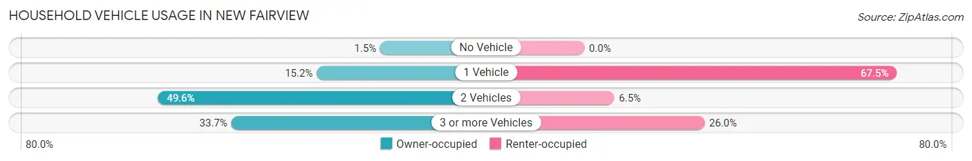 Household Vehicle Usage in New Fairview