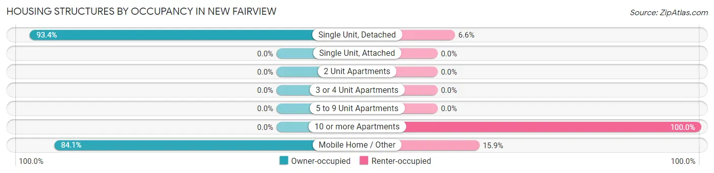 Housing Structures by Occupancy in New Fairview