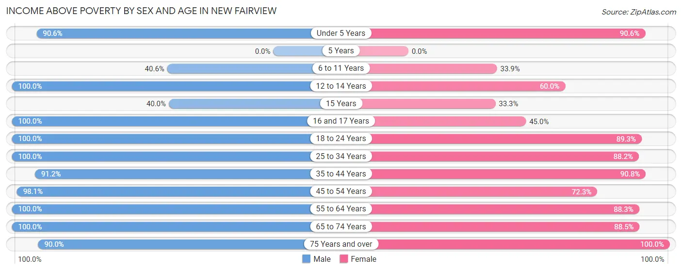Income Above Poverty by Sex and Age in New Fairview