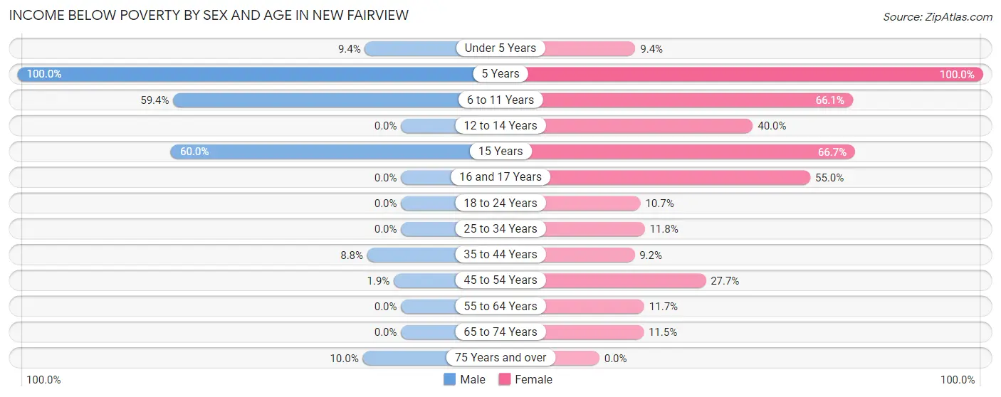 Income Below Poverty by Sex and Age in New Fairview