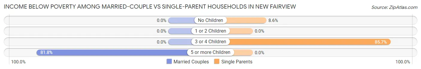 Income Below Poverty Among Married-Couple vs Single-Parent Households in New Fairview