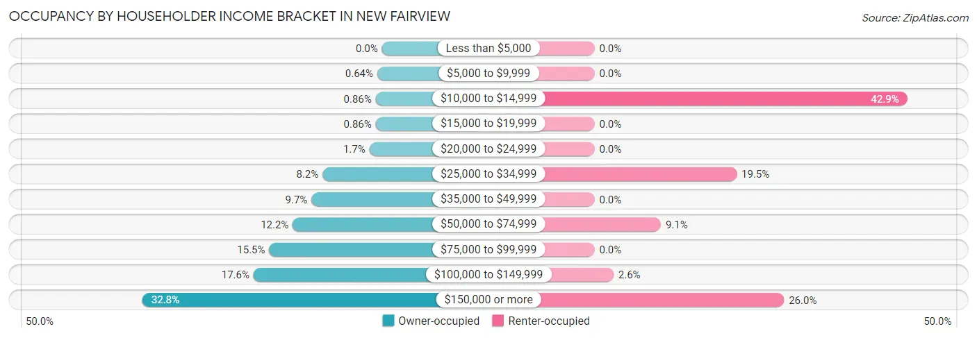 Occupancy by Householder Income Bracket in New Fairview