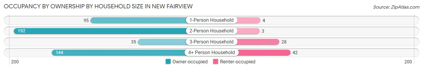 Occupancy by Ownership by Household Size in New Fairview