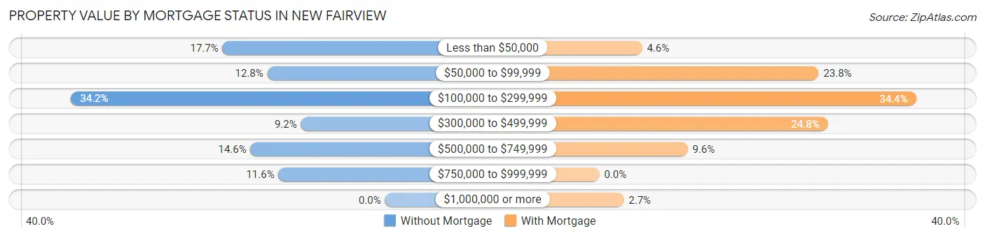Property Value by Mortgage Status in New Fairview