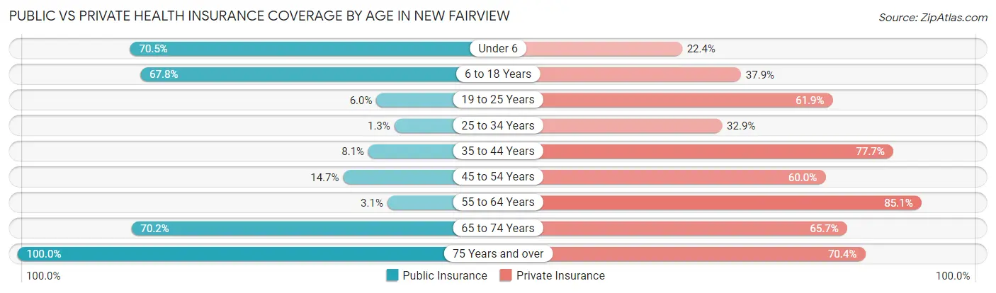Public vs Private Health Insurance Coverage by Age in New Fairview