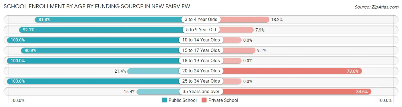 School Enrollment by Age by Funding Source in New Fairview
