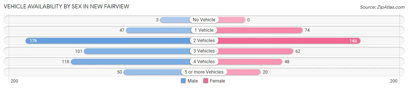 Vehicle Availability by Sex in New Fairview
