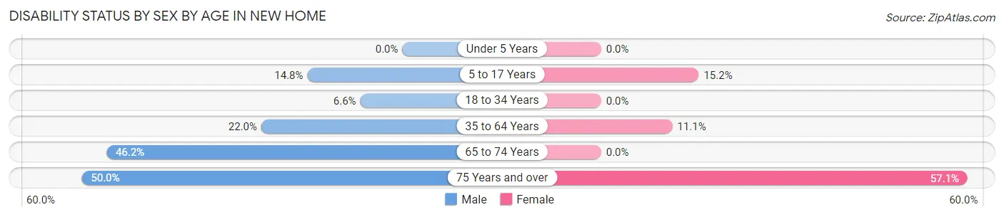 Disability Status by Sex by Age in New Home