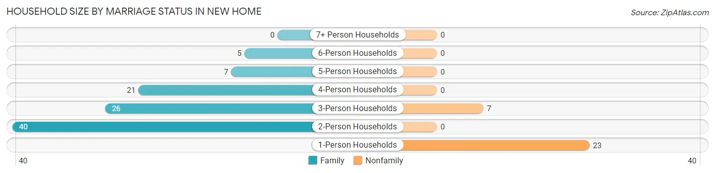 Household Size by Marriage Status in New Home