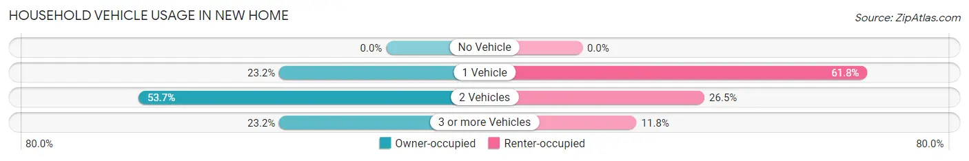 Household Vehicle Usage in New Home