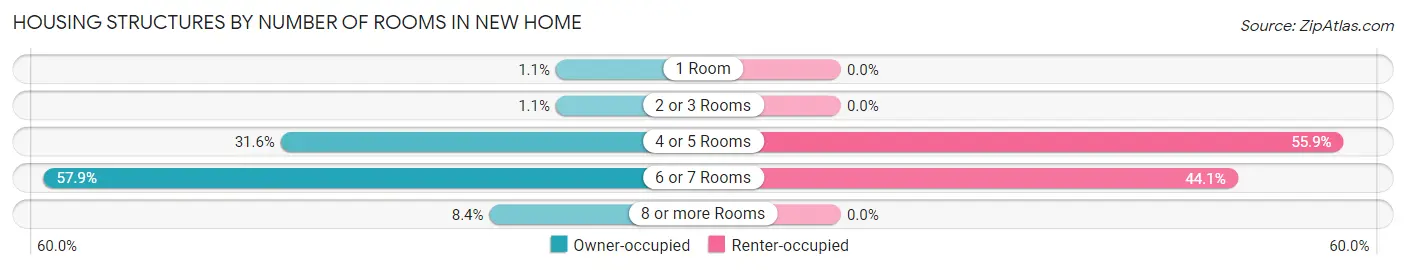 Housing Structures by Number of Rooms in New Home