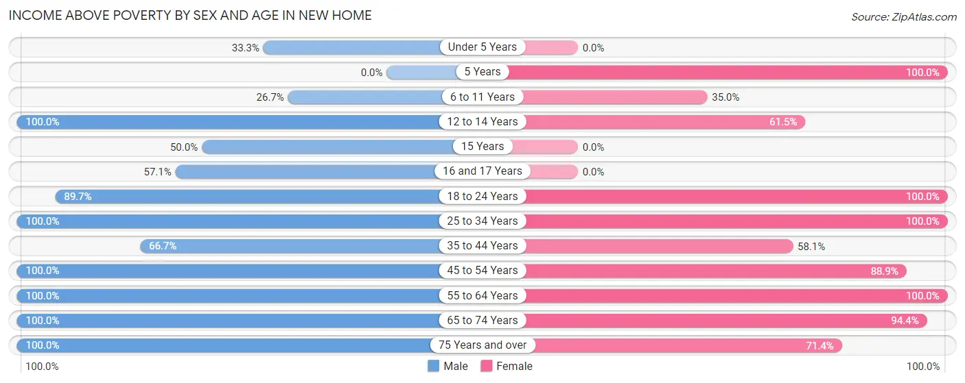Income Above Poverty by Sex and Age in New Home