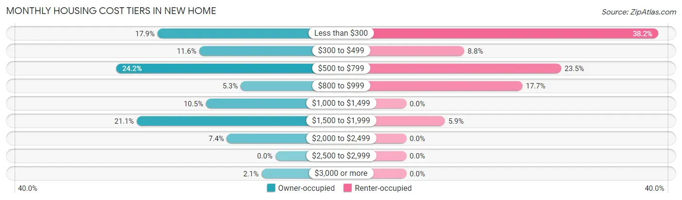 Monthly Housing Cost Tiers in New Home