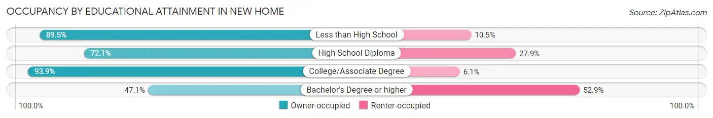 Occupancy by Educational Attainment in New Home