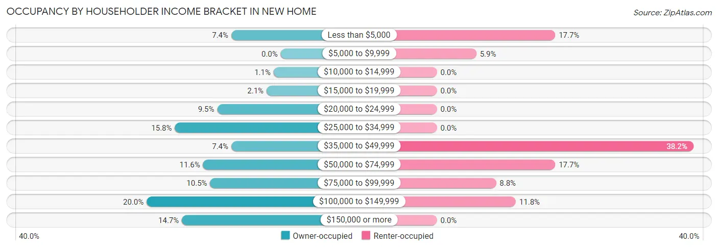 Occupancy by Householder Income Bracket in New Home
