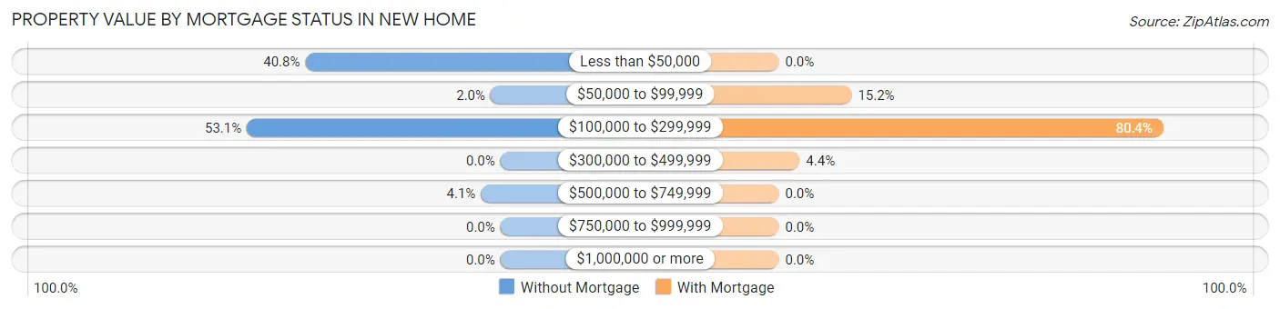 Property Value by Mortgage Status in New Home