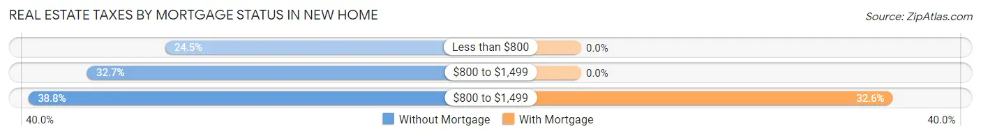 Real Estate Taxes by Mortgage Status in New Home