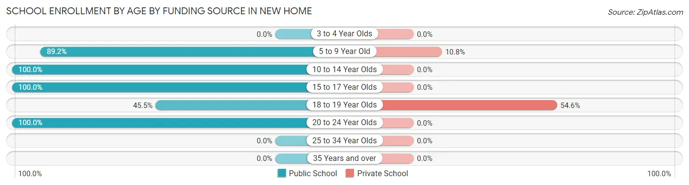 School Enrollment by Age by Funding Source in New Home