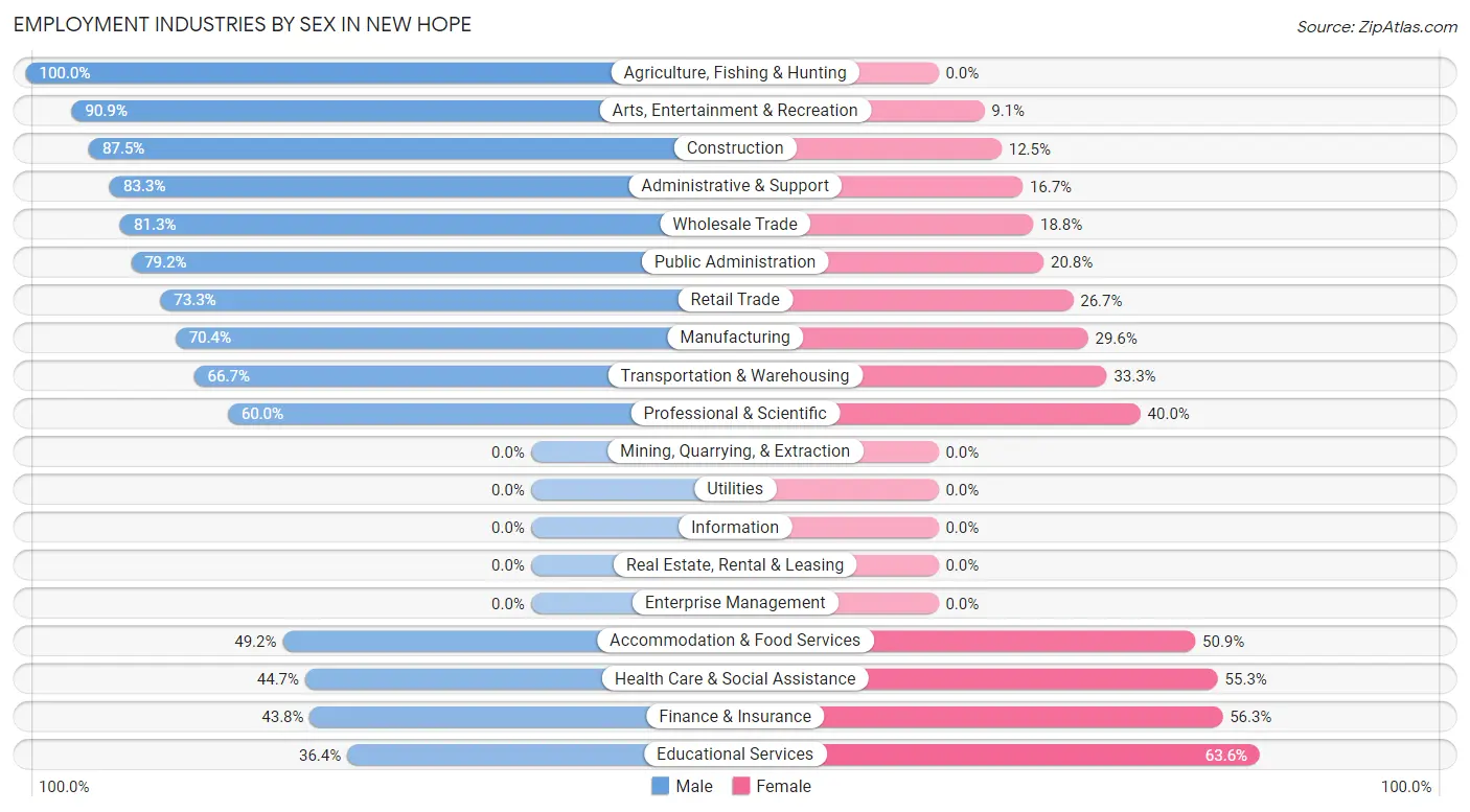 Employment Industries by Sex in New Hope