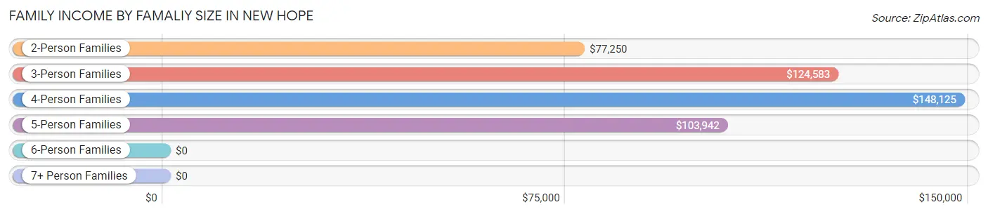 Family Income by Famaliy Size in New Hope