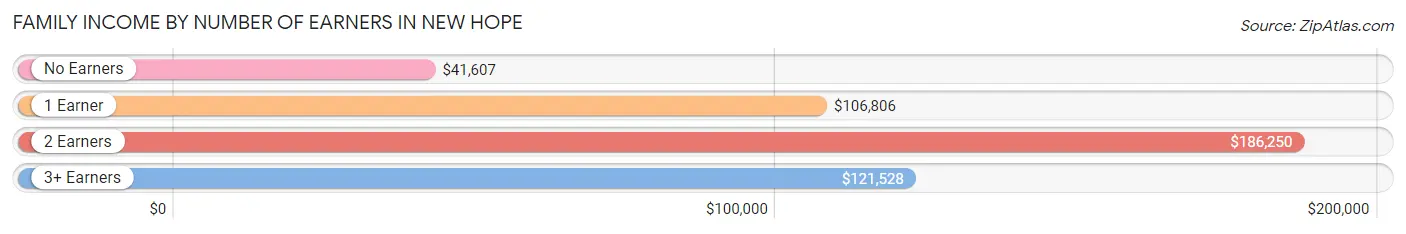 Family Income by Number of Earners in New Hope