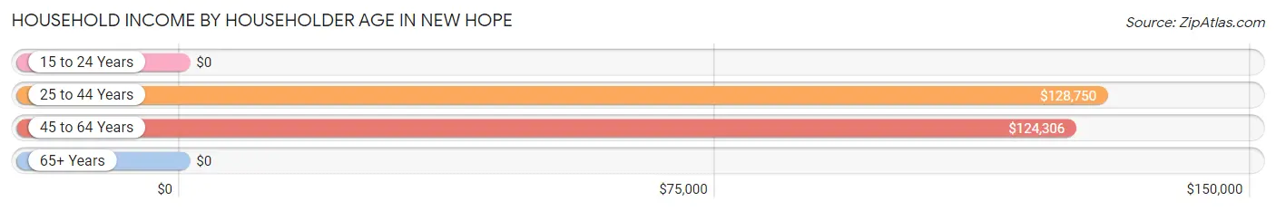 Household Income by Householder Age in New Hope