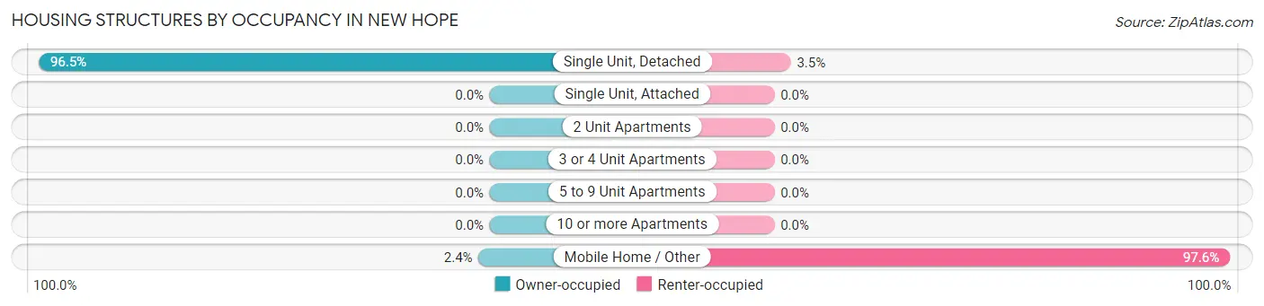 Housing Structures by Occupancy in New Hope