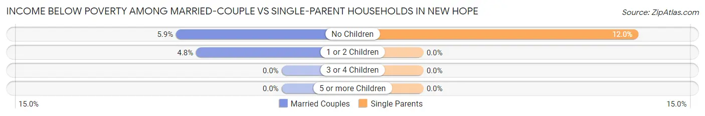 Income Below Poverty Among Married-Couple vs Single-Parent Households in New Hope