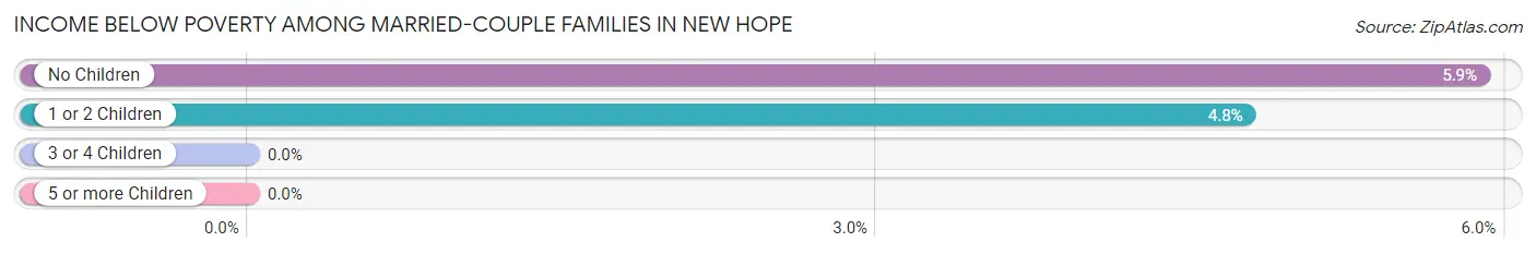 Income Below Poverty Among Married-Couple Families in New Hope