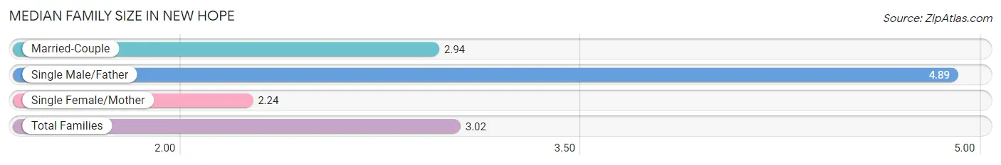 Median Family Size in New Hope