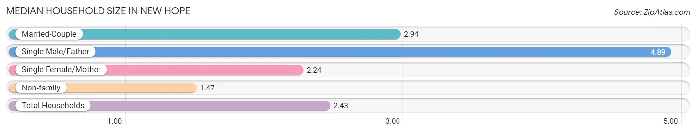 Median Household Size in New Hope